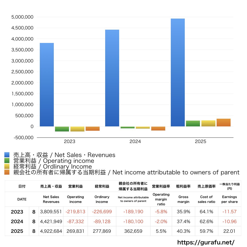 チームスピリット_PL_損益計算書_グラフ