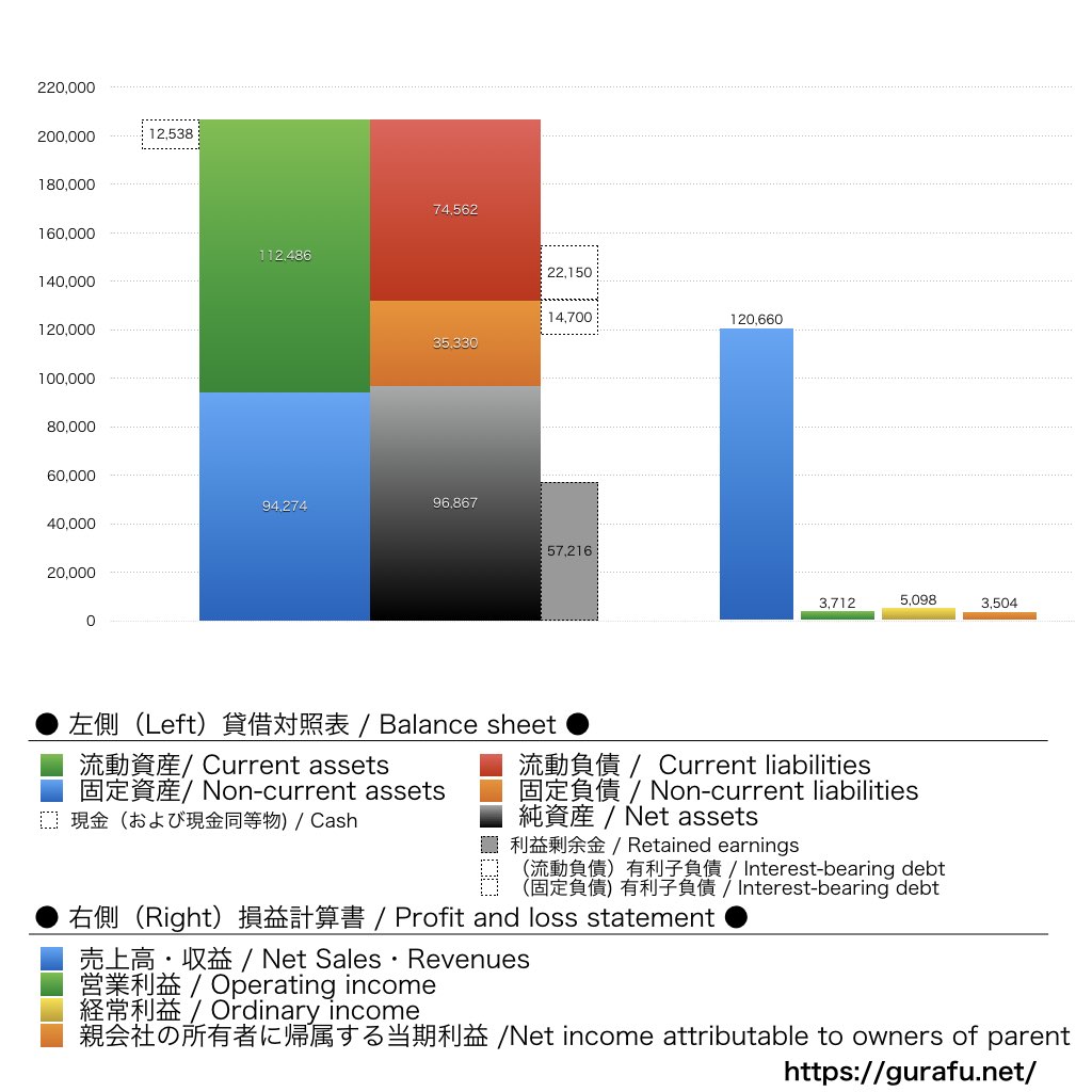 錢高組_BS_PL_比較グラフ