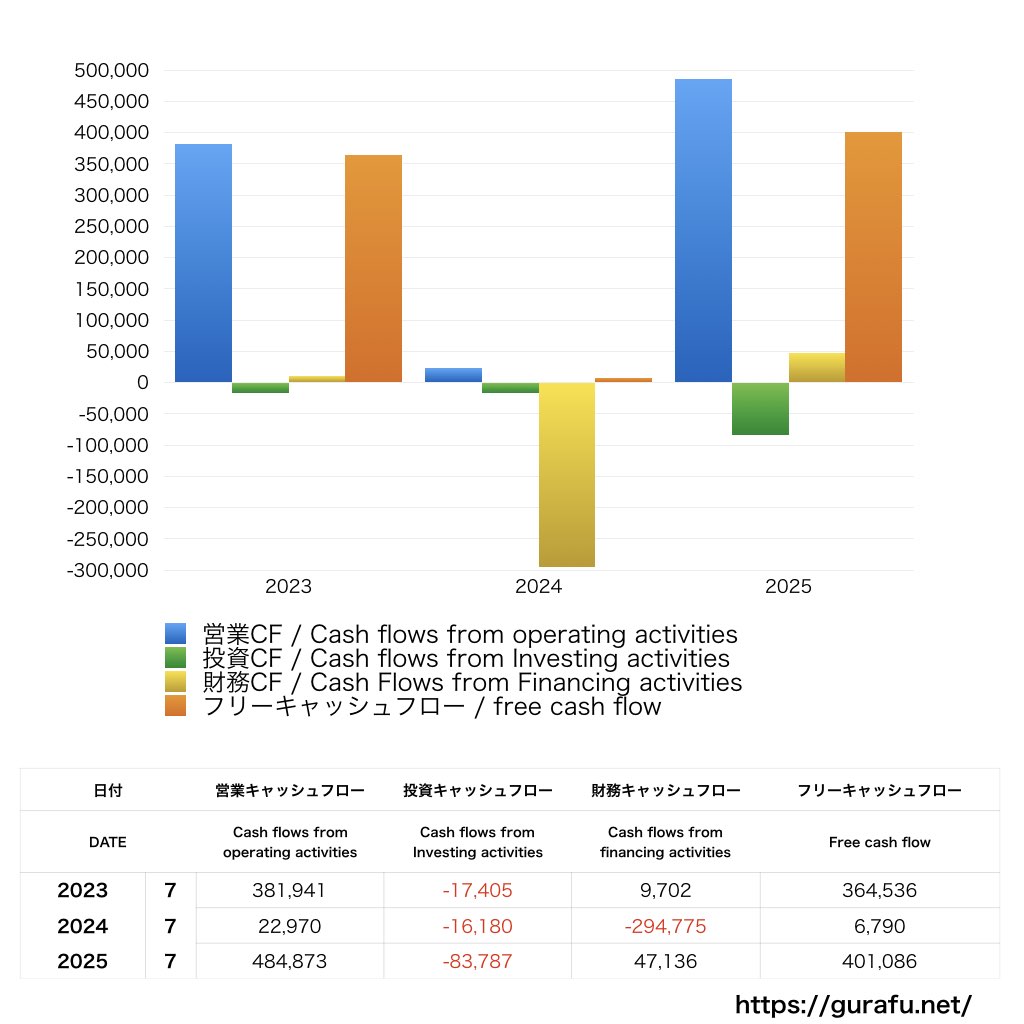 サーキュレーション_CF_キャッシュフロー計算書_グラフ