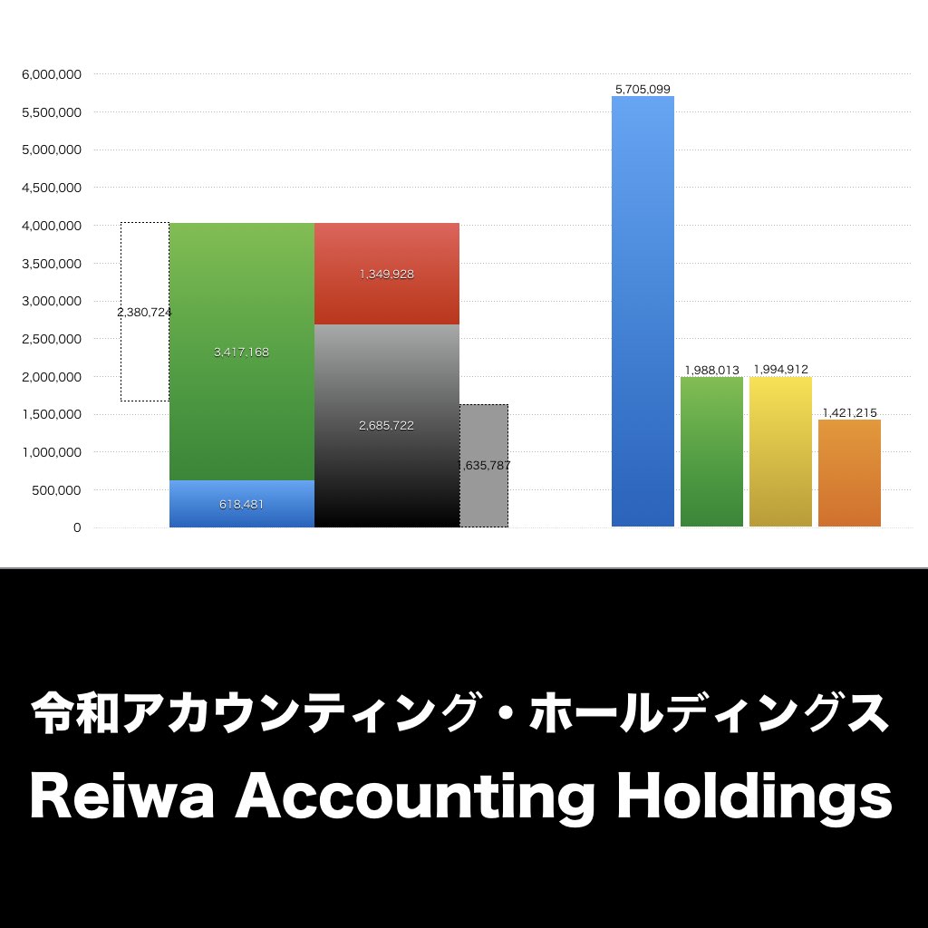 令和アカウンティング・ホールディングス_グラフ_決算情報_アイキャッチ