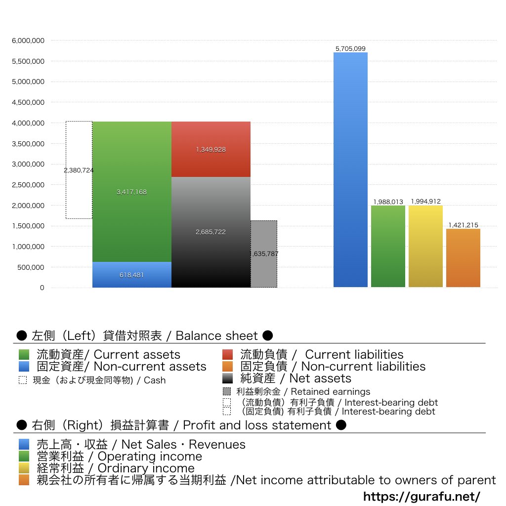 令和アカウンティング・ホールディングス_BS_PL_比較グラフ