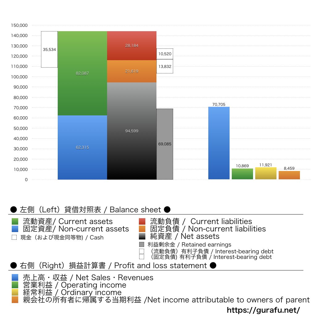 四国化成ホールディングス_BS_PL_比較グラフ