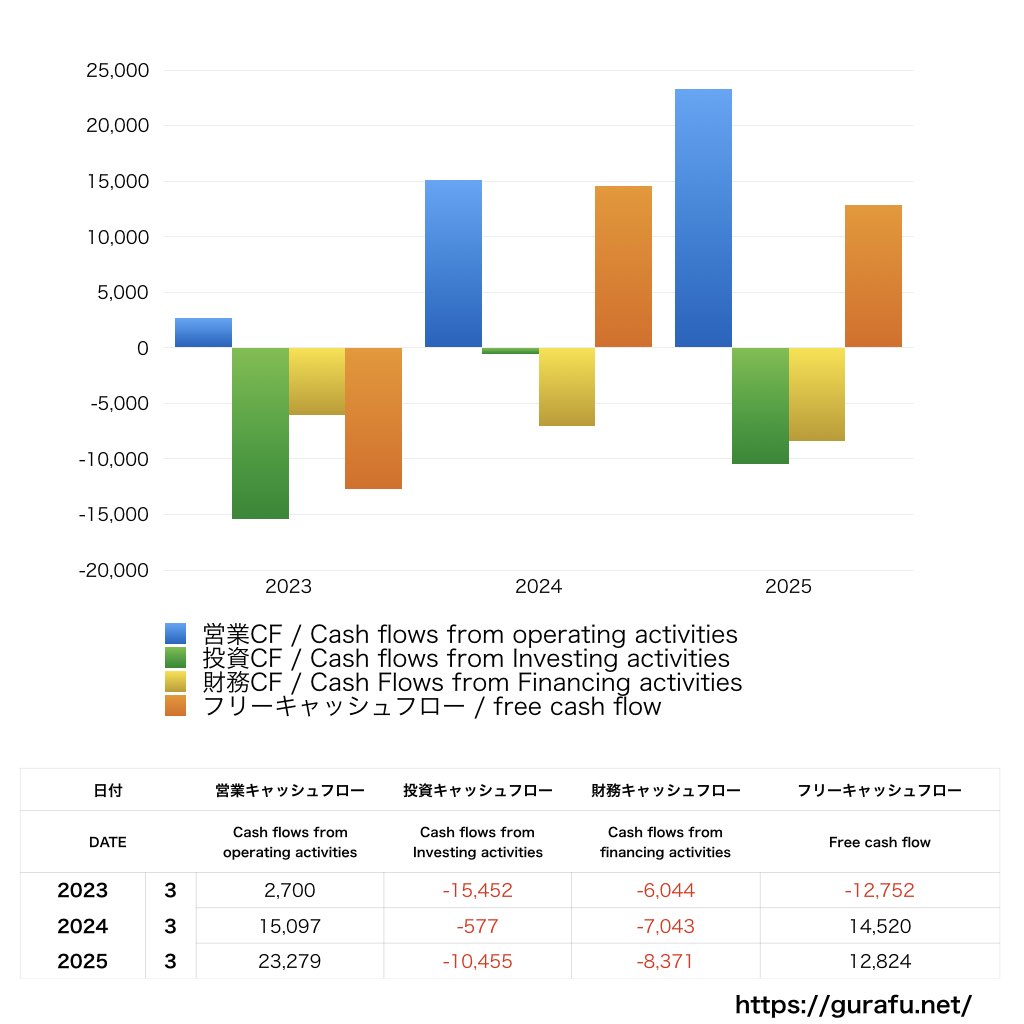 因幡電機産業_CF_キャッシュフロー計算書_グラフ