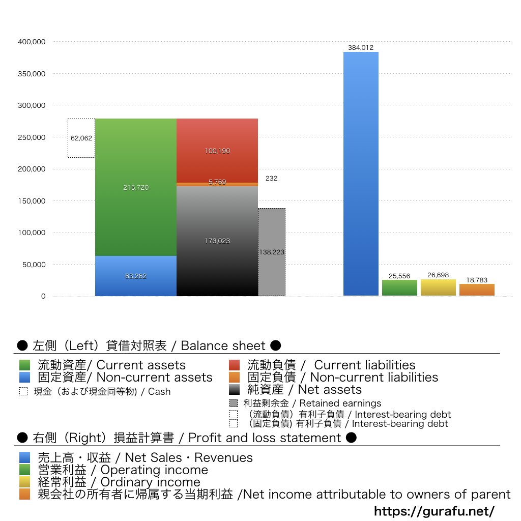 因幡電機産業_BS_PL_比較グラフ