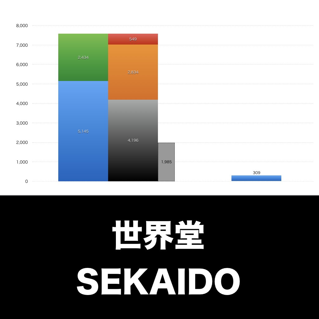 世界堂 売上/利益/業績推移の決算グラフで経営分析 | グラフで決算