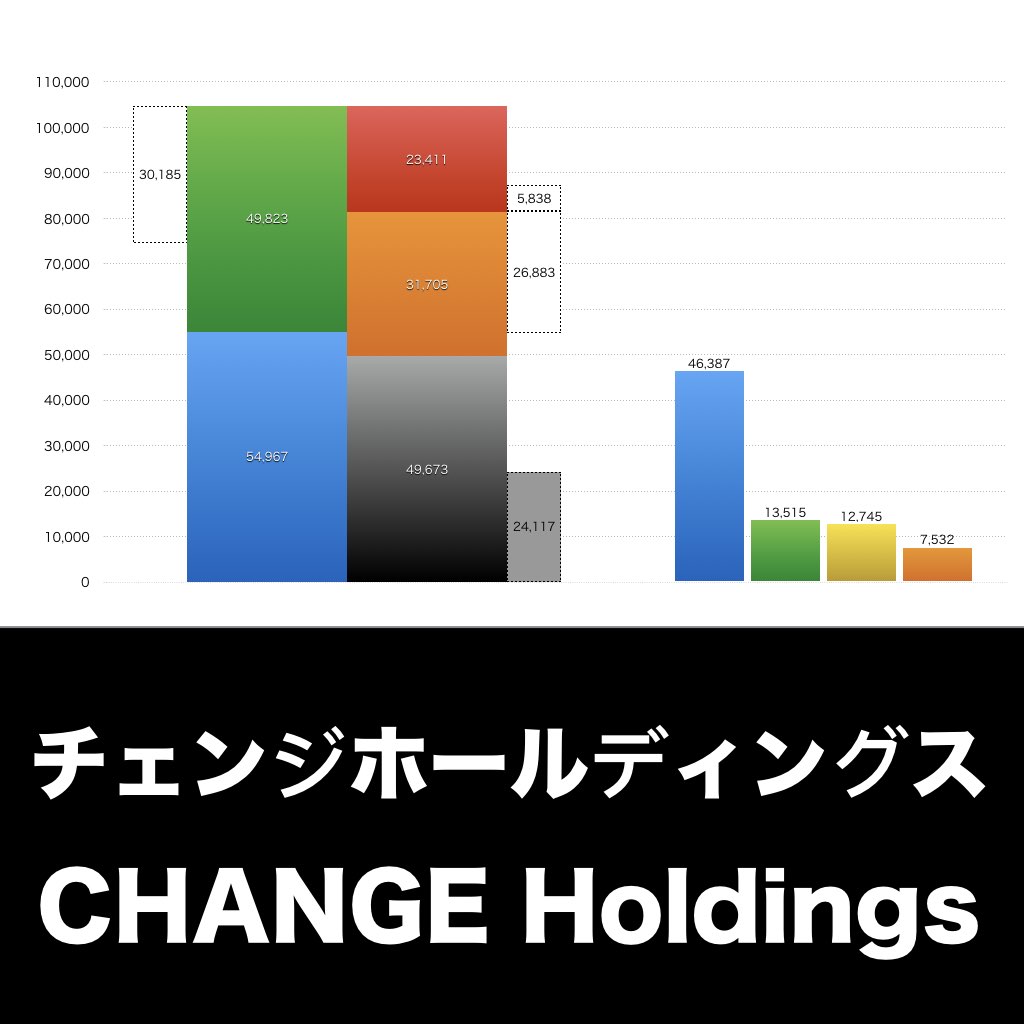 チェンジホールディングス_グラフ_決算情報_アイキャッチ