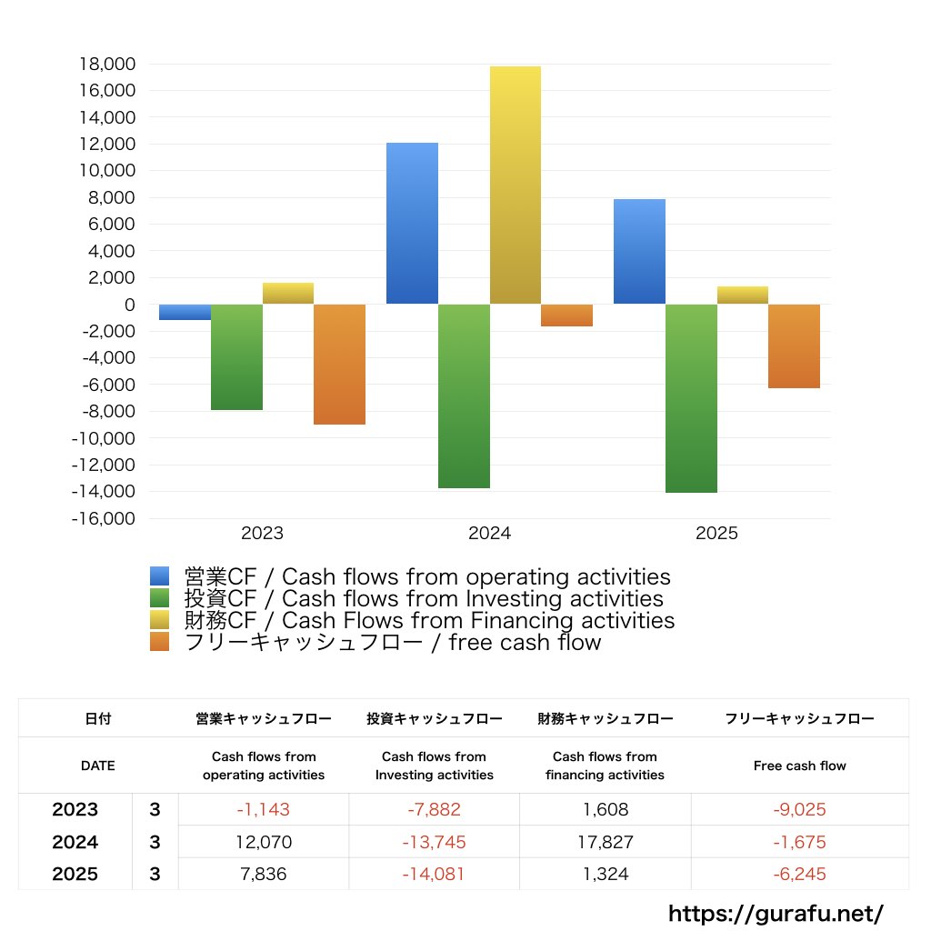 チェンジホールディングス_CF_キャッシュフロー計算書_グラフ