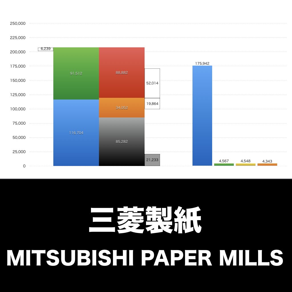 三菱製紙_グラフ_決算情報_アイキャッチ