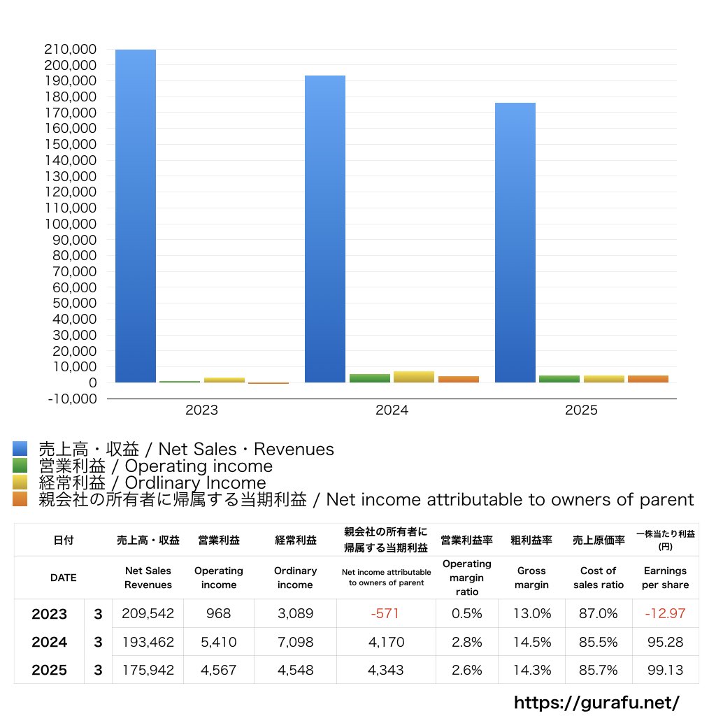 三菱製紙_PL_損益計算書_グラフ