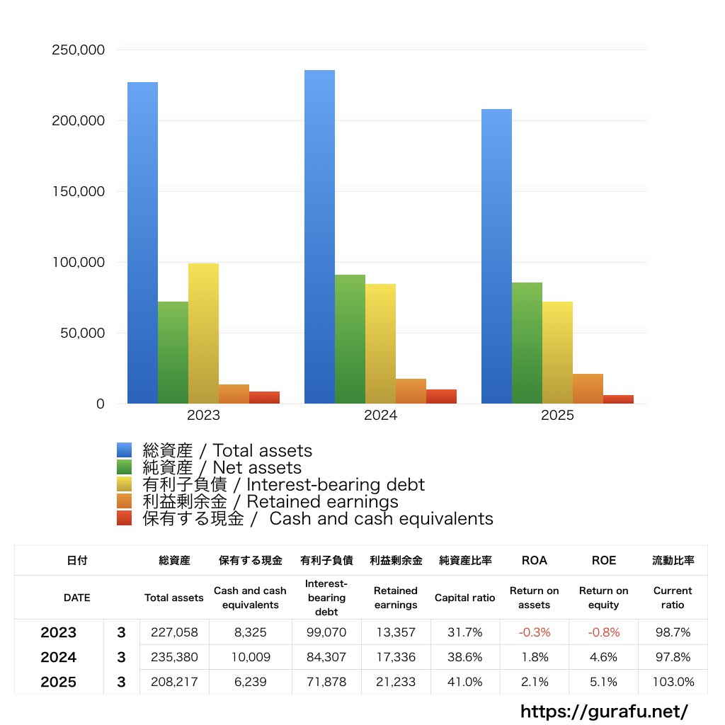 三菱製紙_BS_バランスシート_グラフ