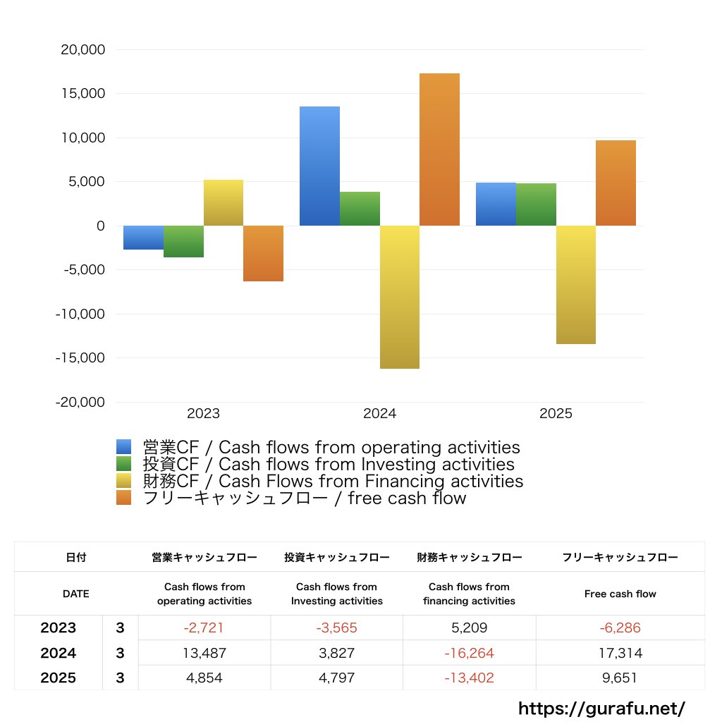 三菱製紙_CF_キャッシュフロー計算書_グラフ