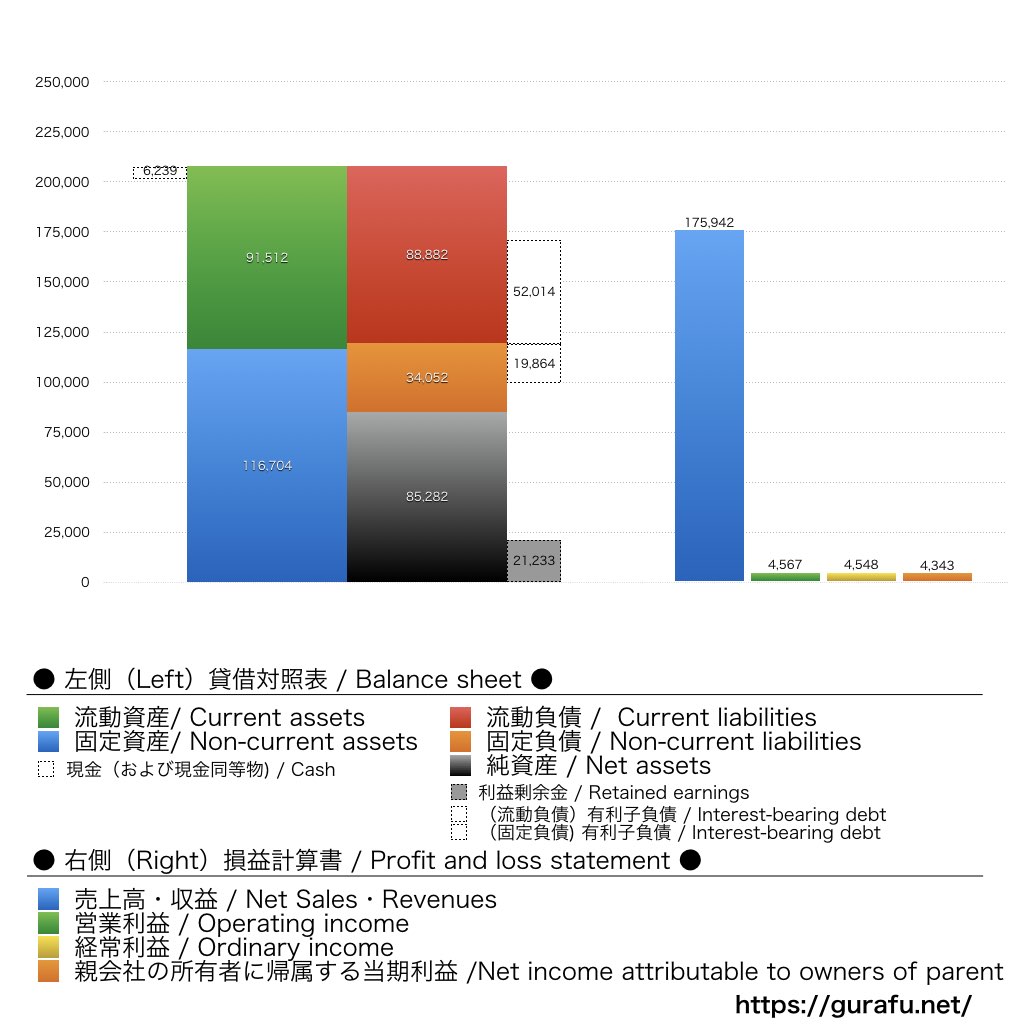 三菱製紙_BS_PL_比較グラフ