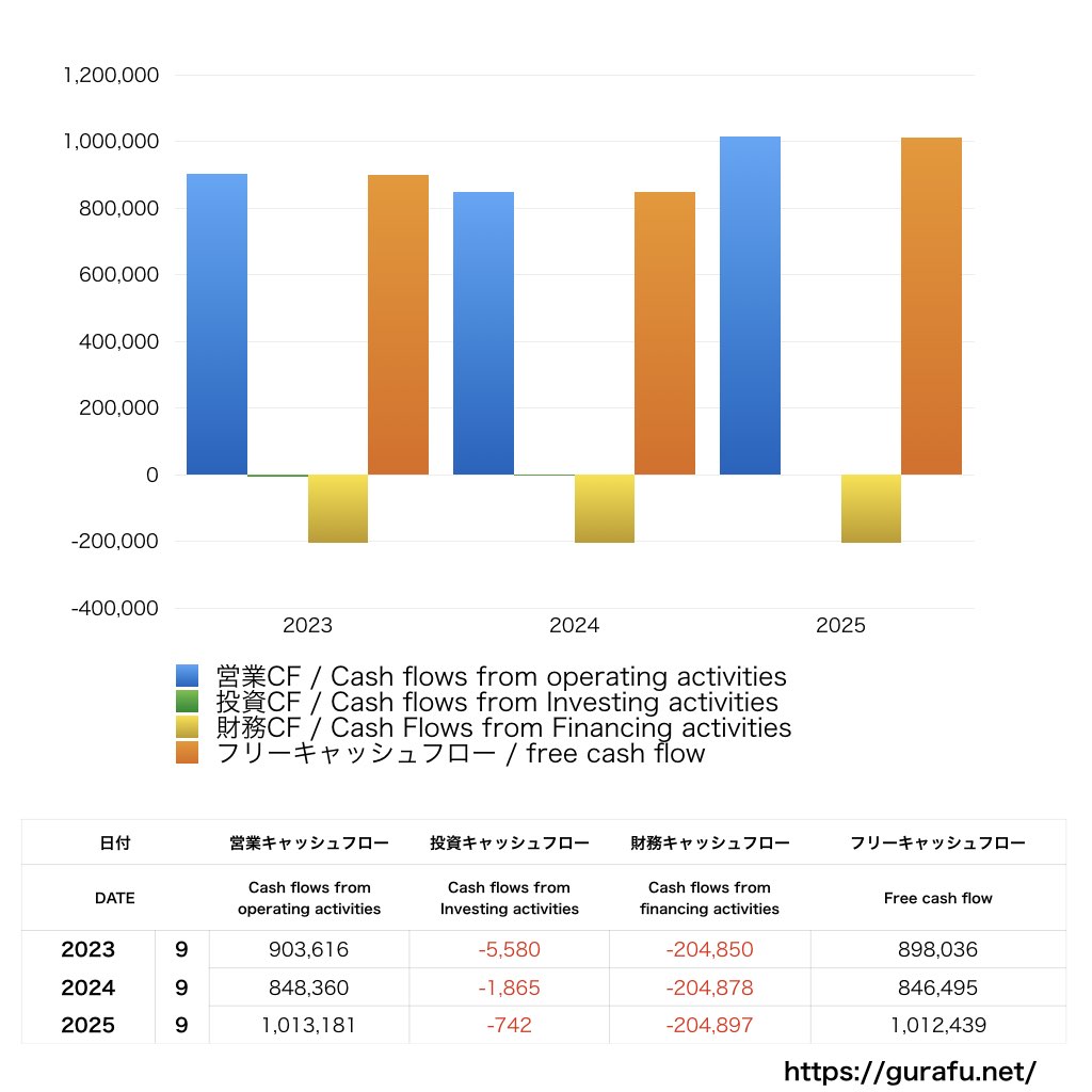 日本ファルコム_CF_キャッシュフロー計算書_グラフ