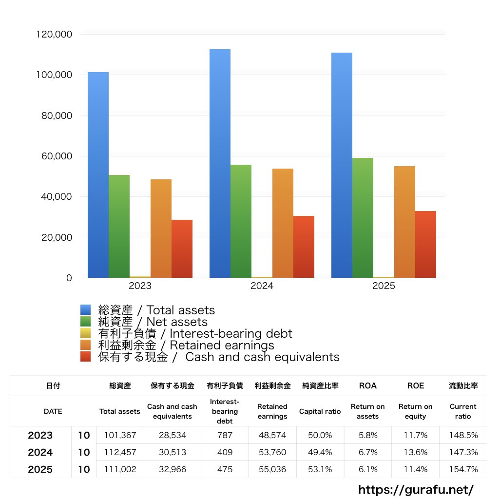 泉州電業_BS_バランスシート_グラフ