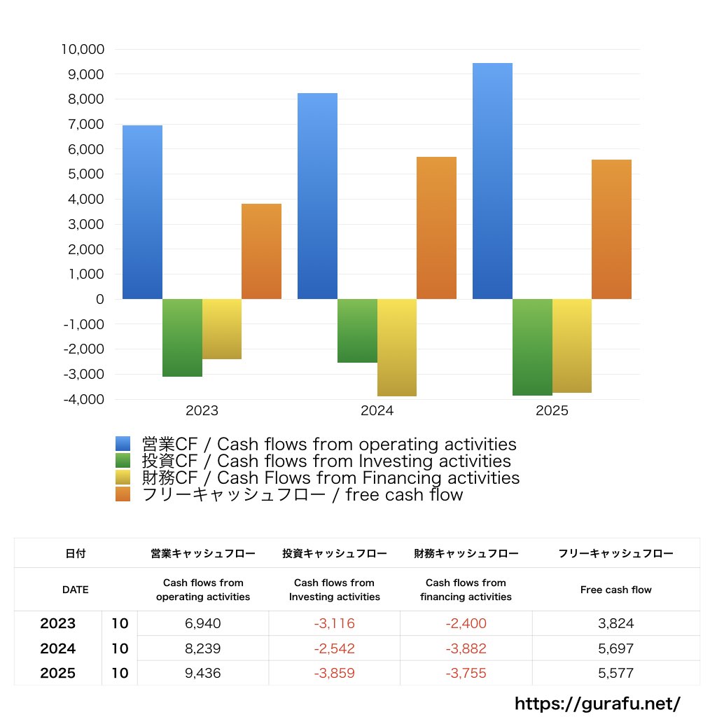 泉州電業_CF_キャッシュフロー計算書_グラフ