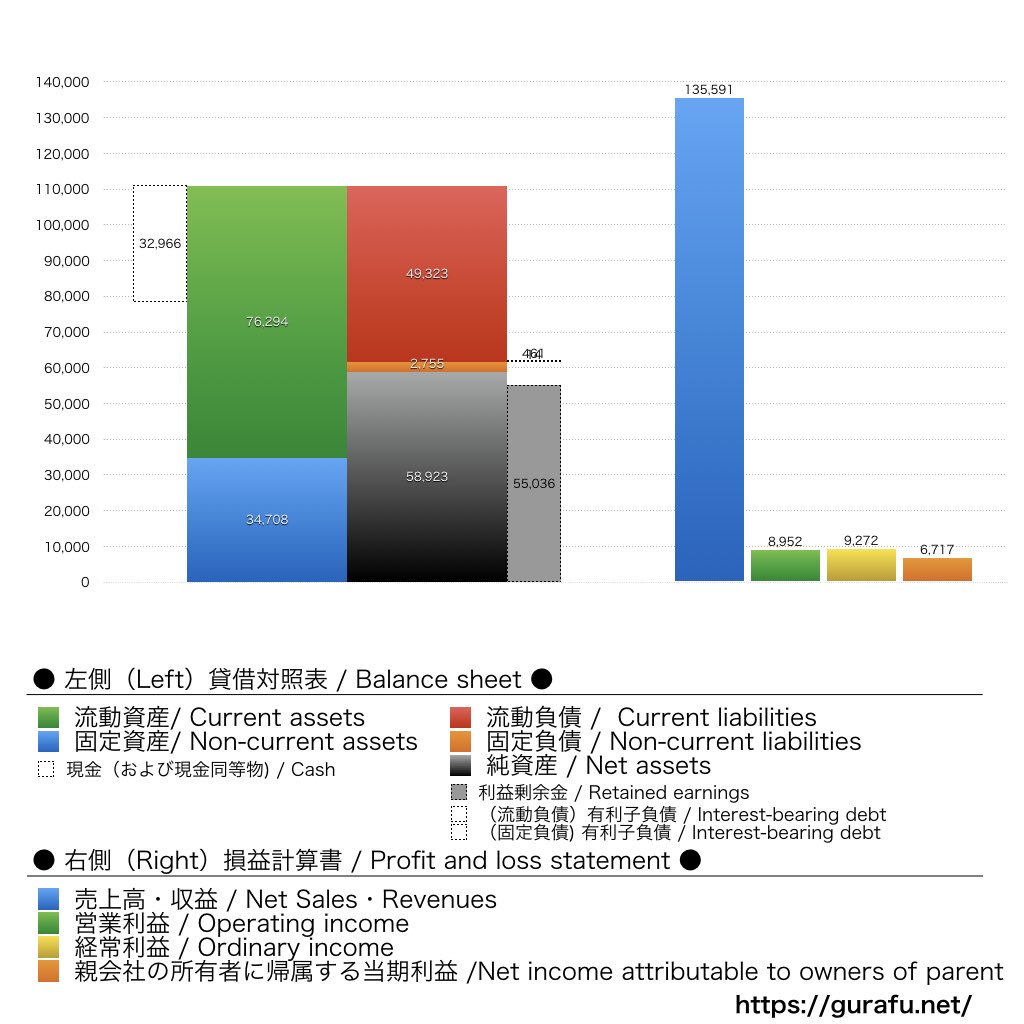 泉州電業_BS_PL_比較グラフ