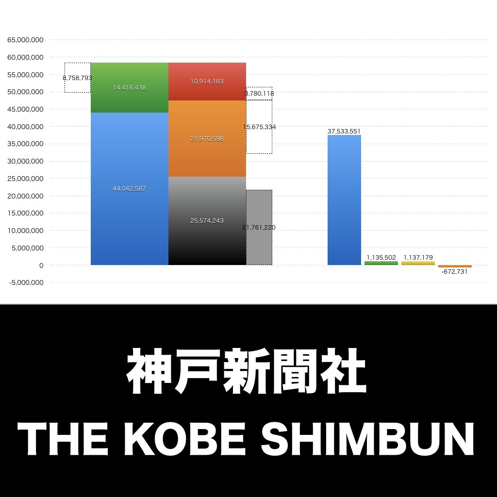 神戸新聞社_グラフ_決算情報_アイキャッチ