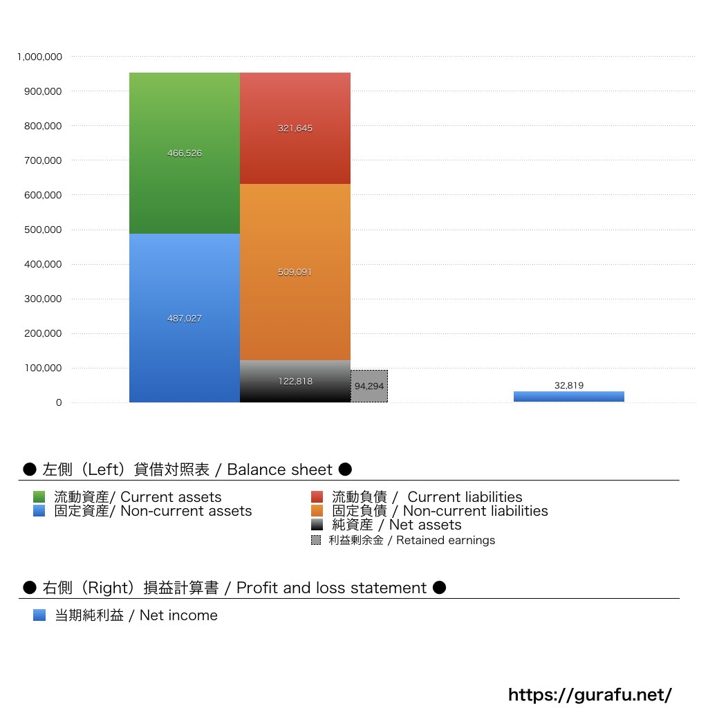 GMOヘルスケア_BS_PL_比較グラフ