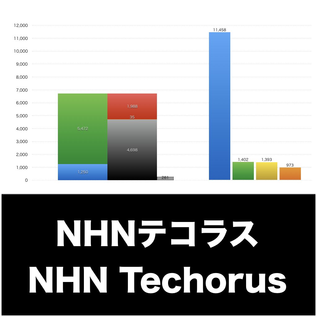 NHNテコラス_グラフ_決算情報_アイキャッチ