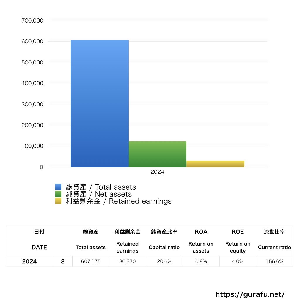 WorkX_BS_バランスシート_グラフ