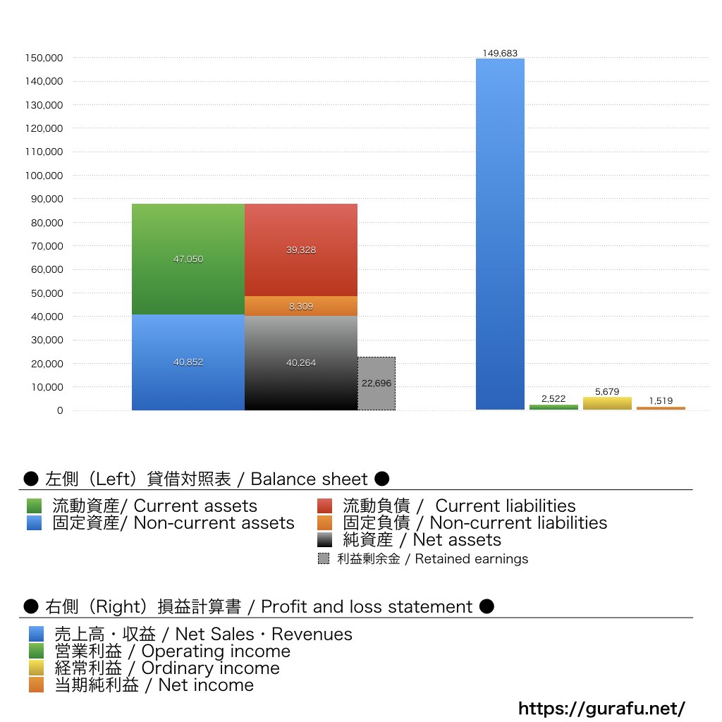 アイシンシロキ_BS_PL_比較グラフ