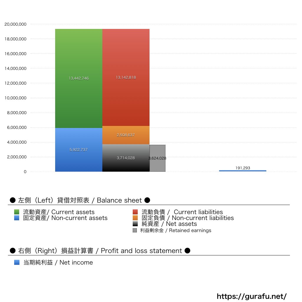 アサヒサンクリーン_BS_PL_比較グラフ