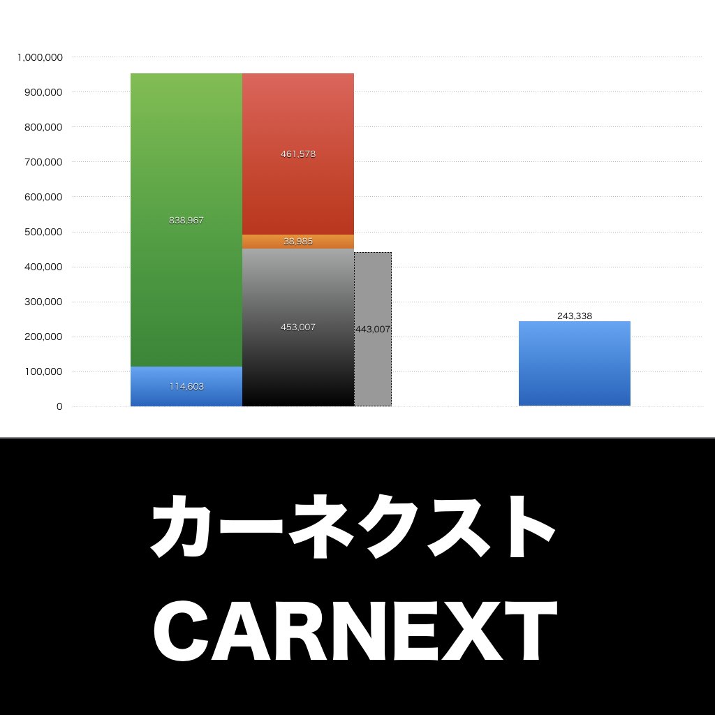 カーネクスト_グラフ_決算情報_アイキャッチ