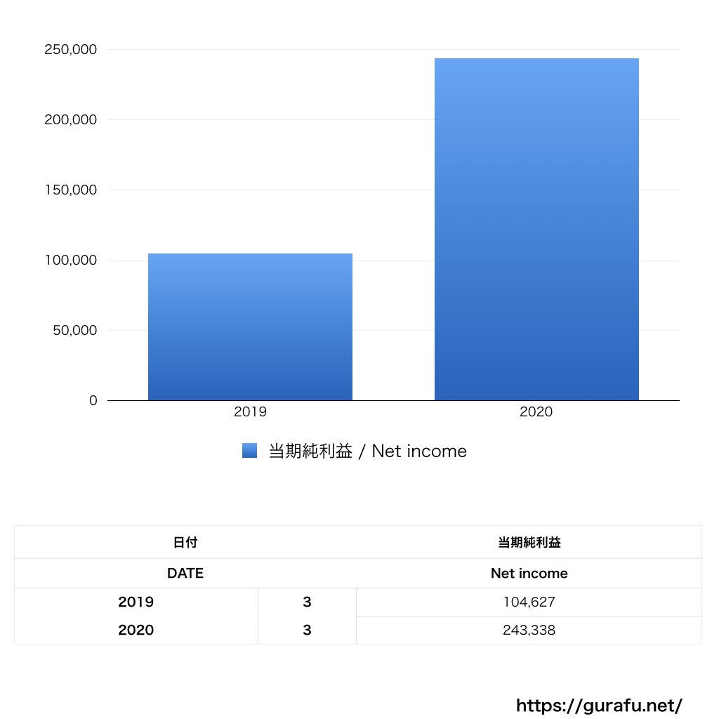 カーネクスト_PL_損益計算書_グラフ