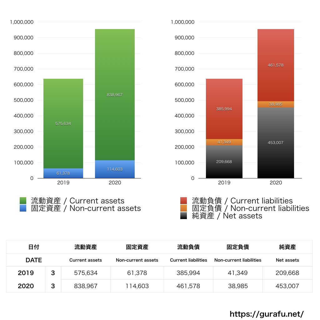 カーネクスト_BS_バランスシート_グラフ