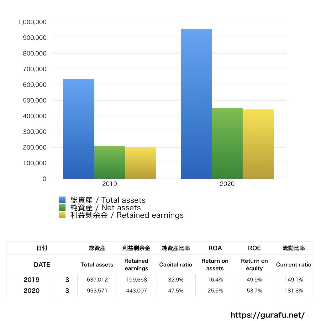 カーネクスト_BS_バランスシート_グラフ