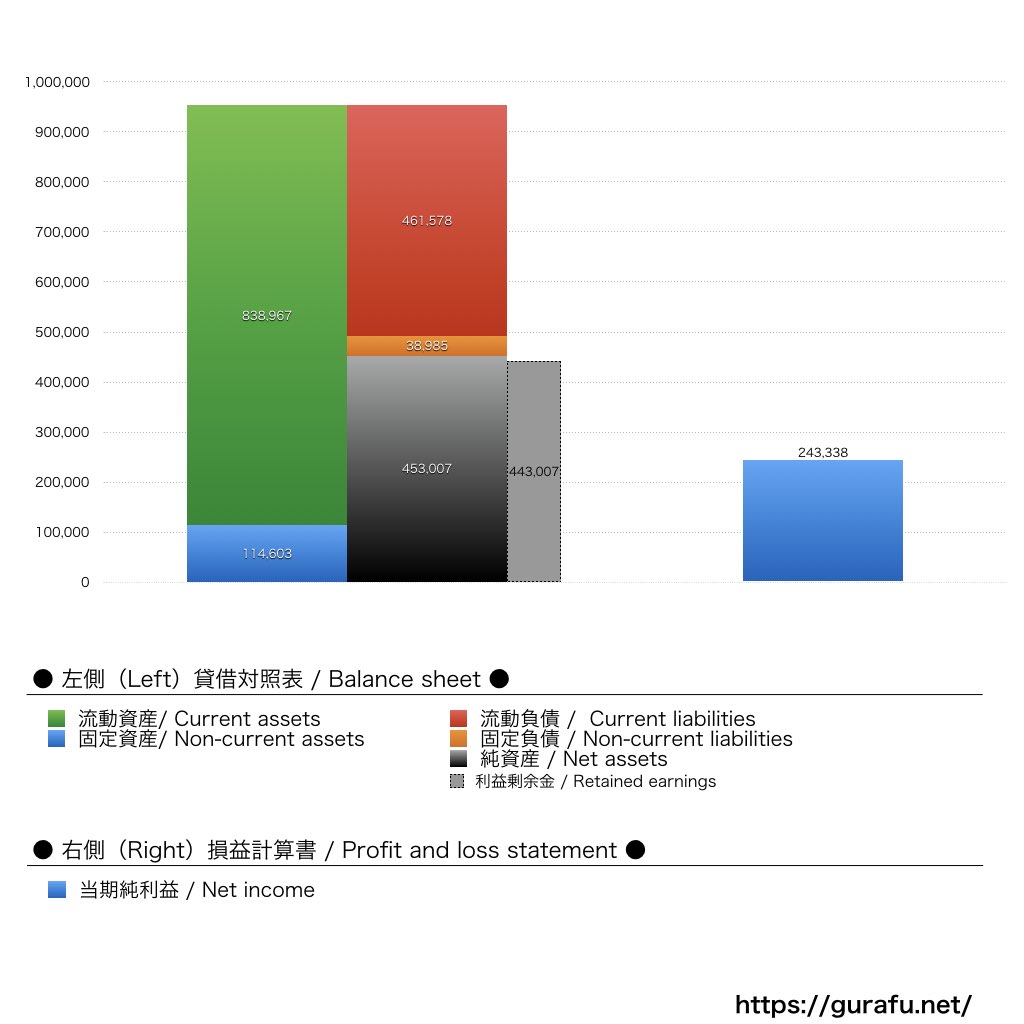 カーネクスト_BS_PL_比較グラフ