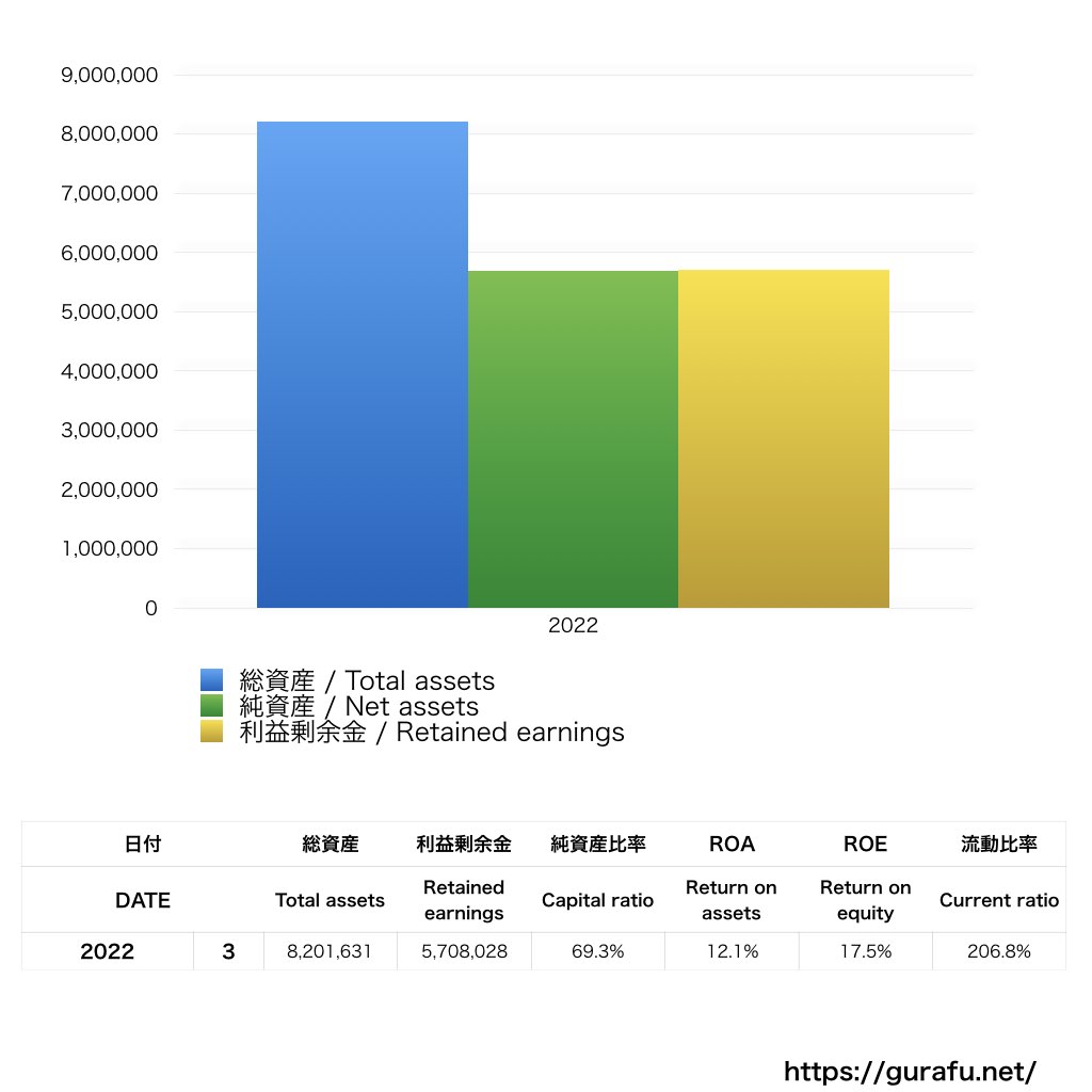 コアミックス_BS_バランスシート_グラフ