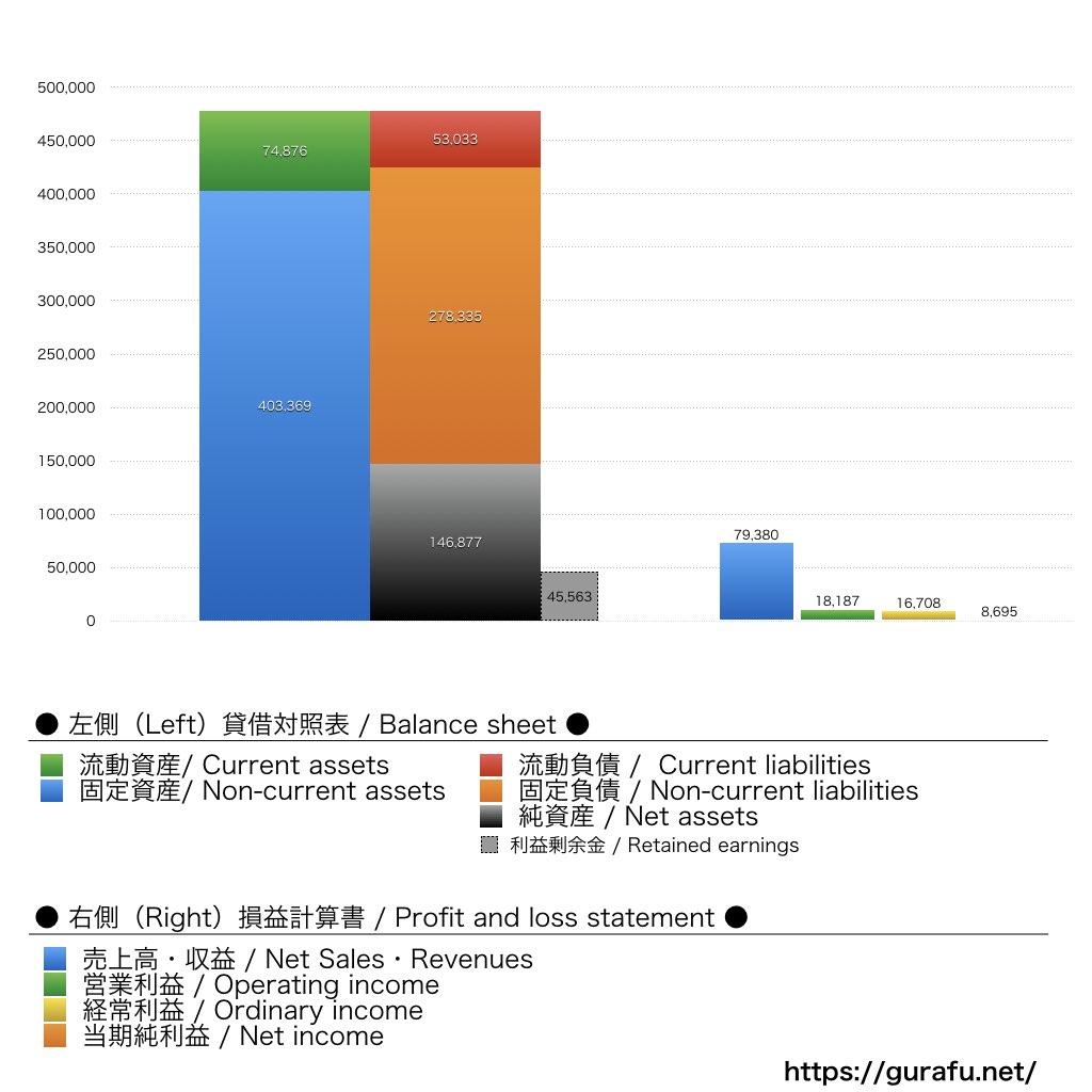 サンケイビル_BS_PL_比較グラフ
