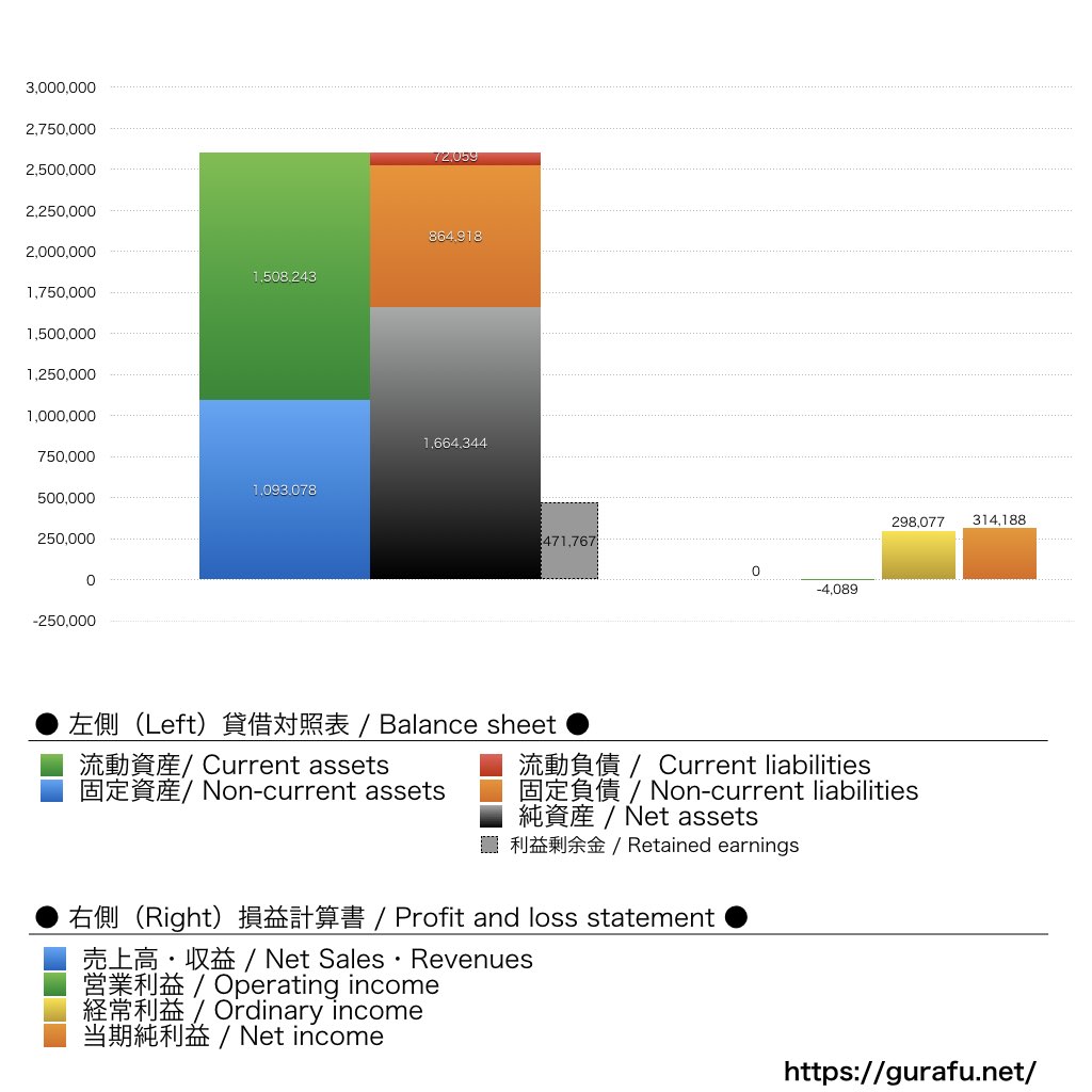 ソフトバンクグループジャパン_BS_PL_比較グラフ