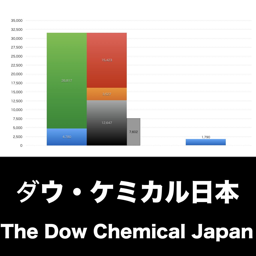 ダウ・ケミカル日本_グラフ_決算情報_アイキャッチ