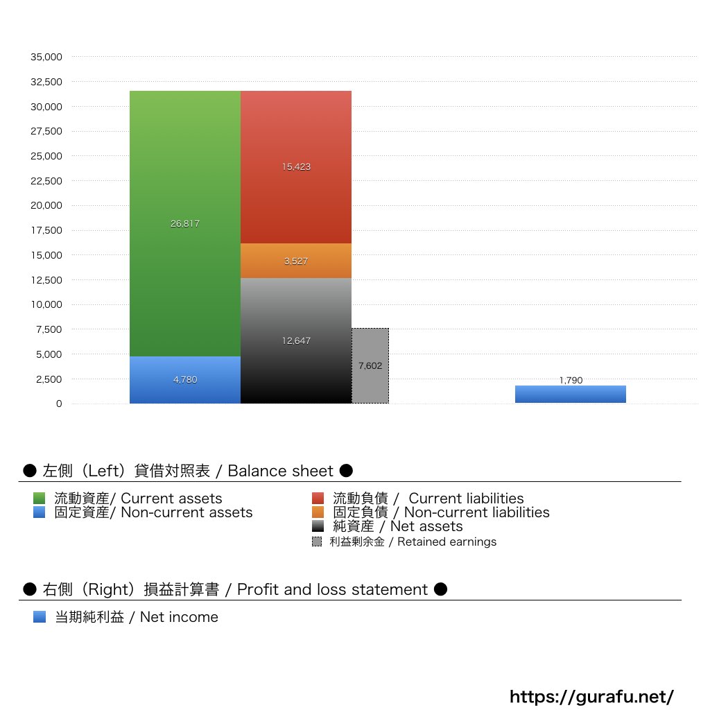 ダウ・ケミカル日本_BS_PL_比較グラフ