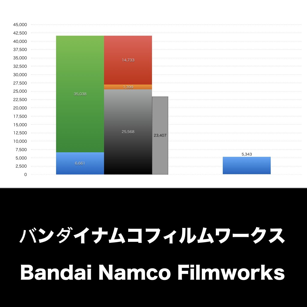 バンダイナムコフィルムワークス_グラフ_決算情報_アイキャッチ