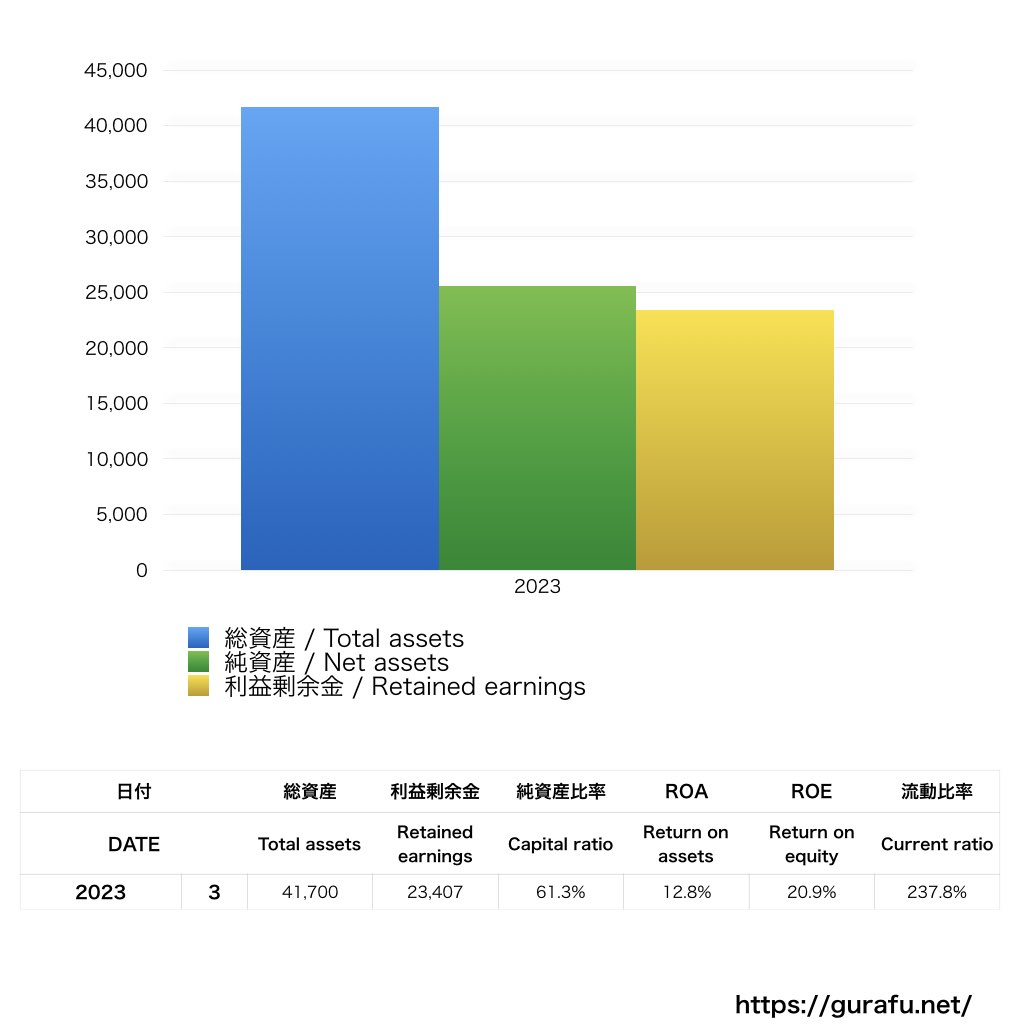 バンダイナムコフィルムワークス_BS_バランスシート_グラフ