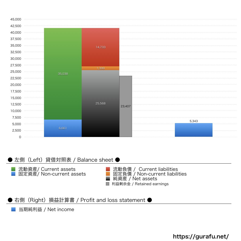 バンダイナムコフィルムワークス_BS_PL_比較グラフ
