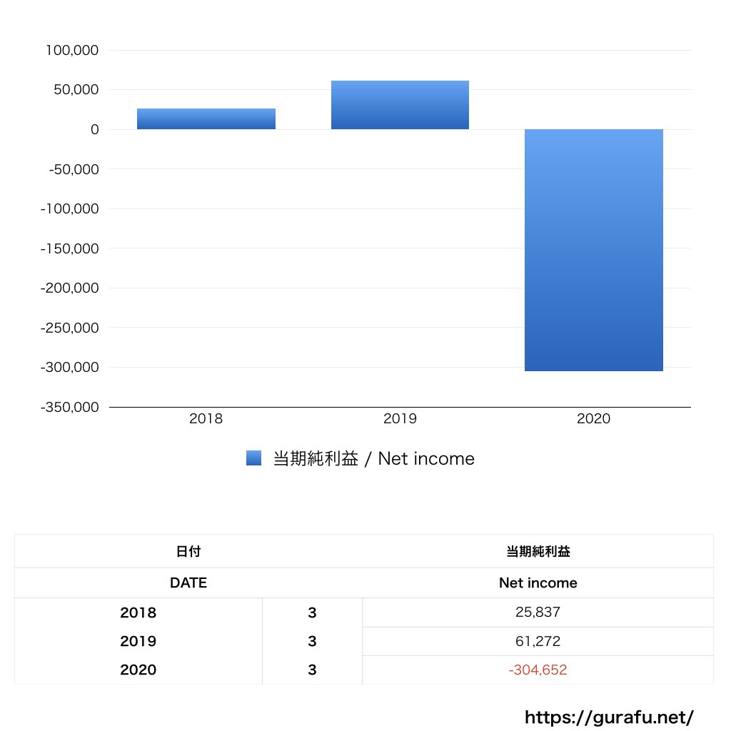 マザー牧場_PL_損益計算書_グラフ