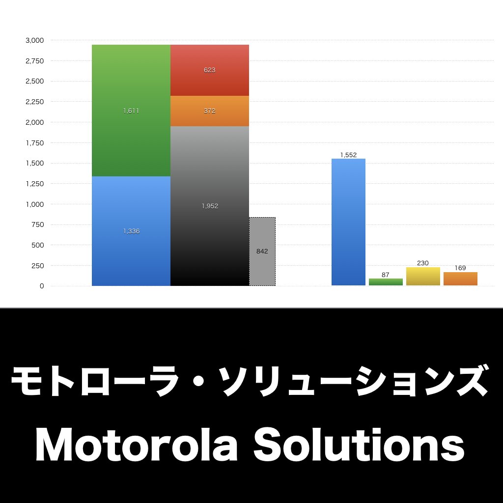 モトローラ・ソリューションズ_グラフ_決算情報_アイキャッチ