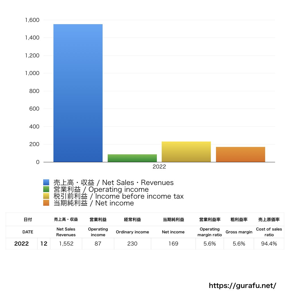 モトローラ・ソリューションズ_PL_損益計算書_グラフ