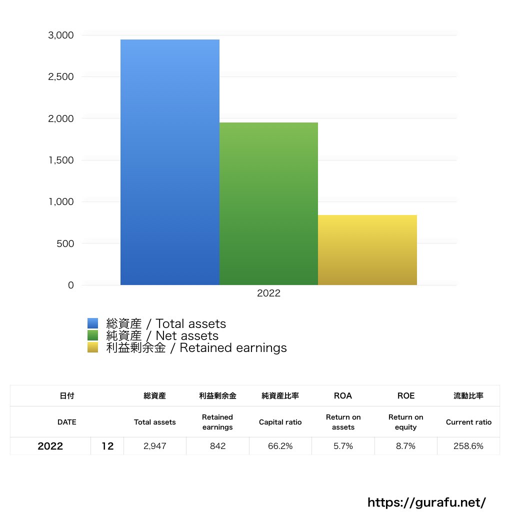 モトローラ・ソリューションズ_BS_バランスシート_グラフ