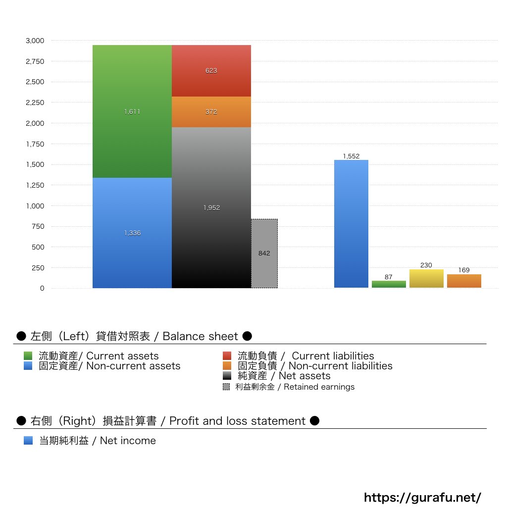 モトローラ・ソリューションズ_BS_PL_比較グラフ