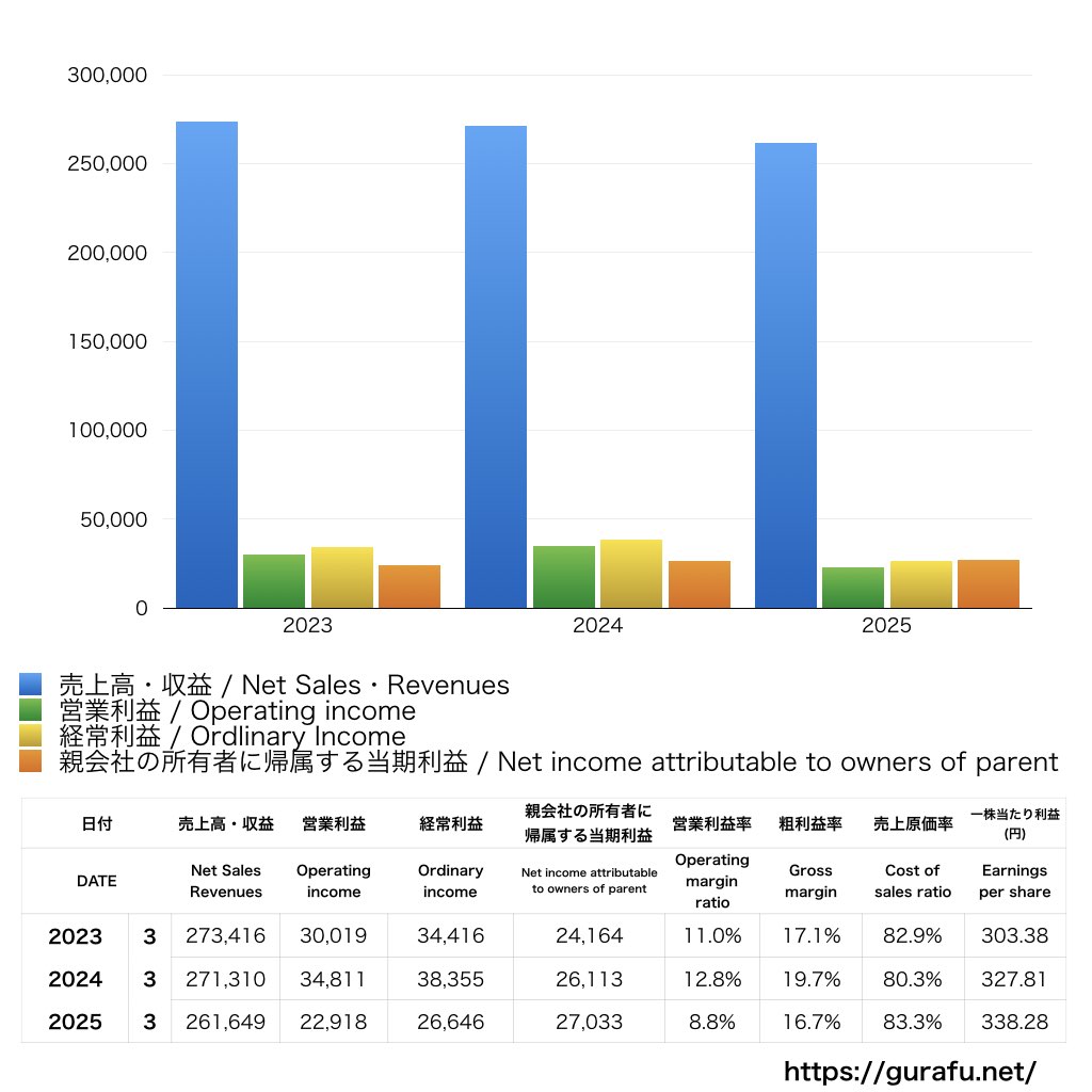 丸一鋼管_PL_損益計算書_グラフ