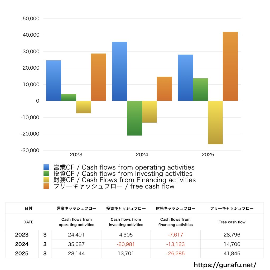 丸一鋼管_CF_キャッシュフロー計算書_グラフ