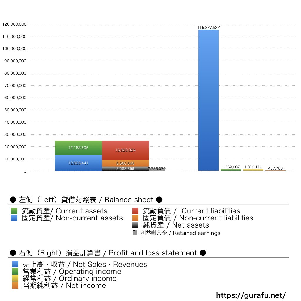 光洋_BS_PL_比較グラフ