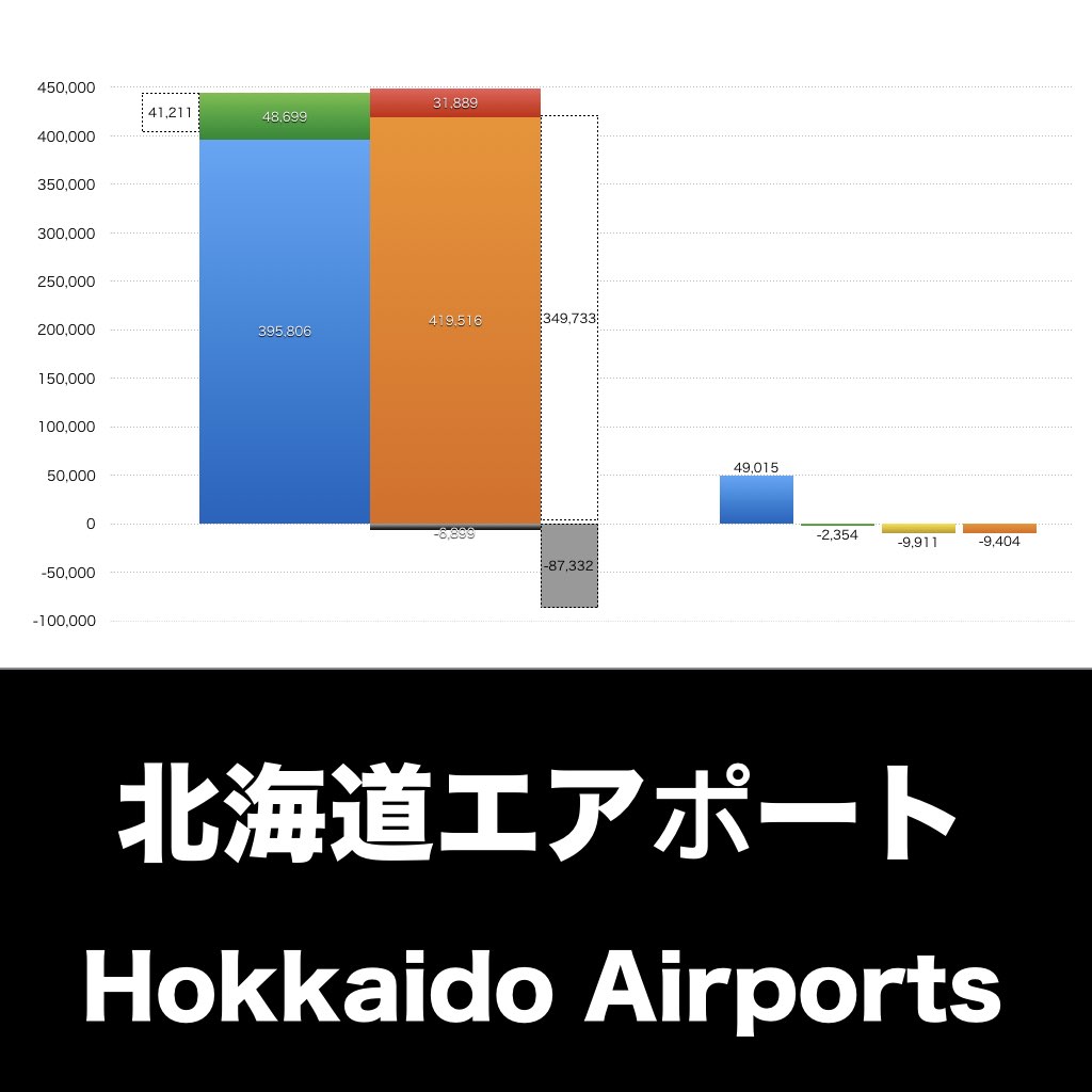 北海道エアポート_グラフ_決算情報_アイキャッチ