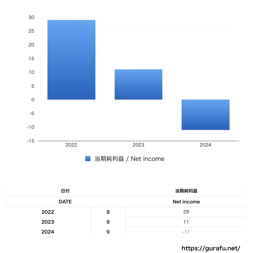 新たな細胞_PL_損益計算書_グラフ