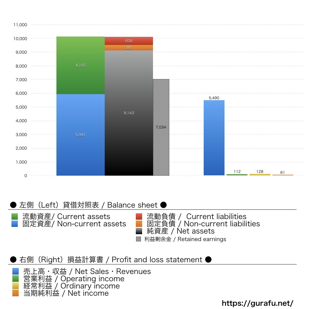 熊本県民テレビ_BS_PL_比較グラフ